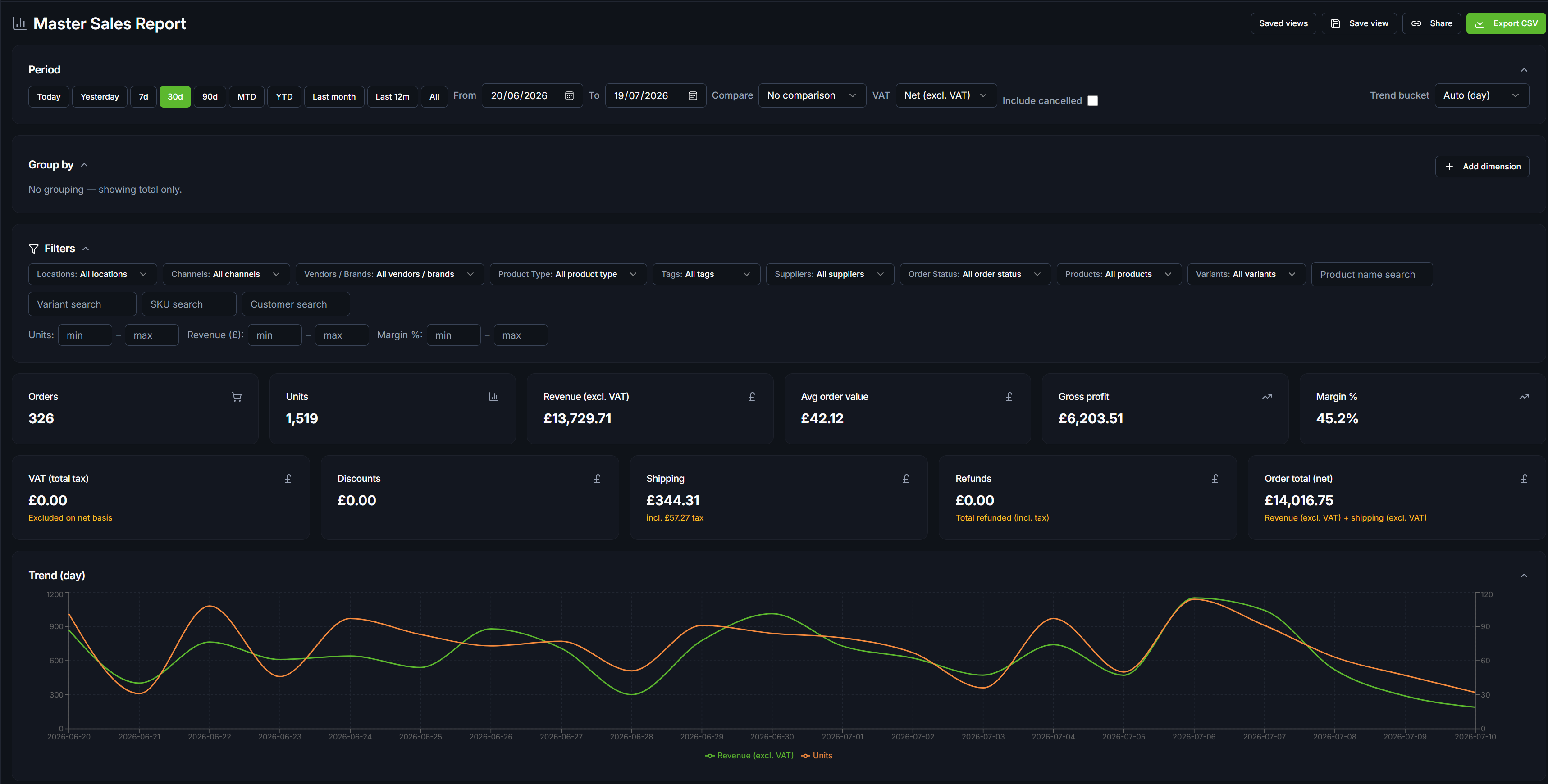 Master Sales Report with revenue, gross profit and trend chart