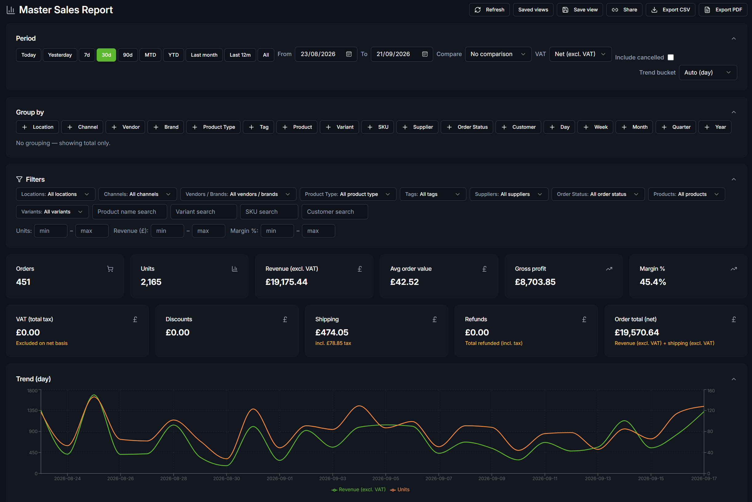 Invastokk Master Sales Report showing filters, performance metrics and revenue trends